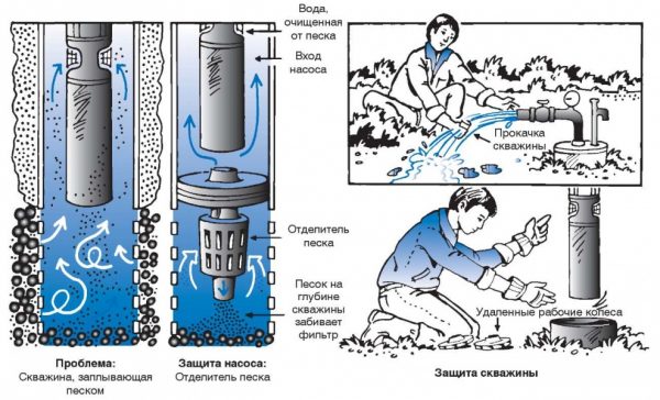 Этапы очистки из водных скважин