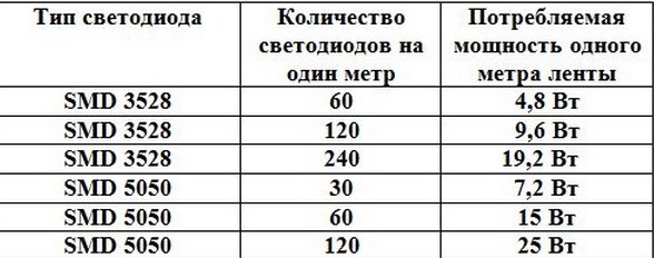 Как выбрать светодиодную ленту в фото